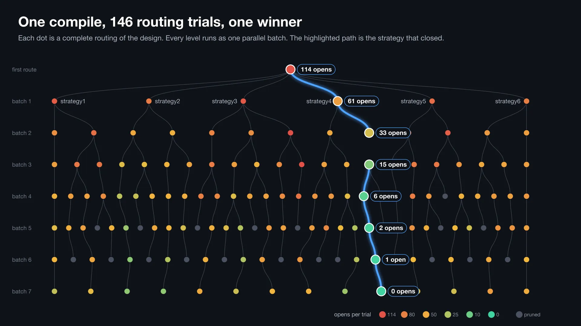 One compile as a tournament: 146 routing trials in seven parallel batches, with the winning path highlighted